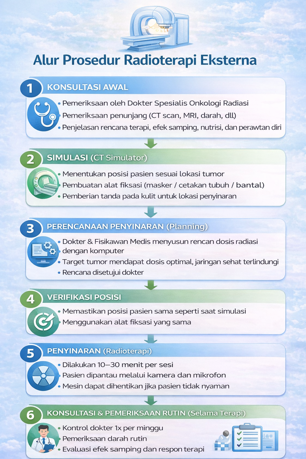 Alur Prosedur Radioterapi Eksterna
